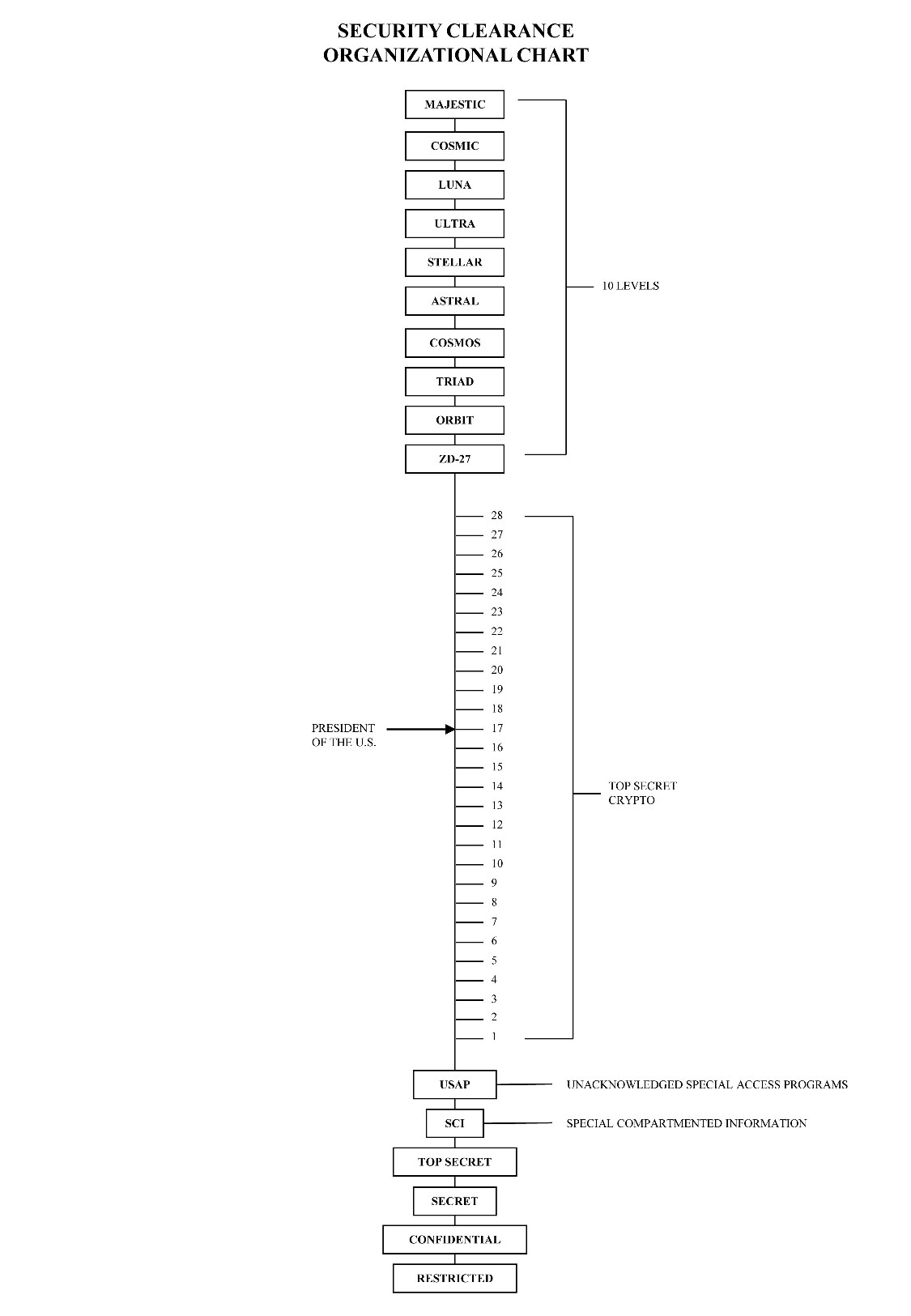 Security Clearance Organizational Chart